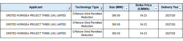 Figure 2 - Hornsea Project Three AR6 Permitted Reductions 1,080MW