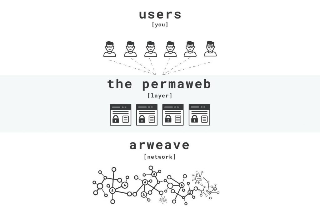 What Is Arweave: Blockchain Data Storage Services - Phemex Academy