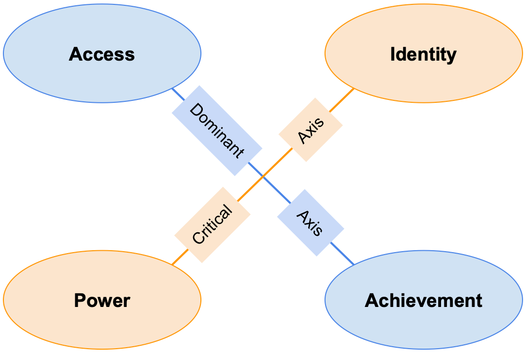 Two crossing axes. The "Dominant Axis" has ends labeled "Access" and "Achievement". The "Critical Axis" has ends labeled "Power" and "Identity".