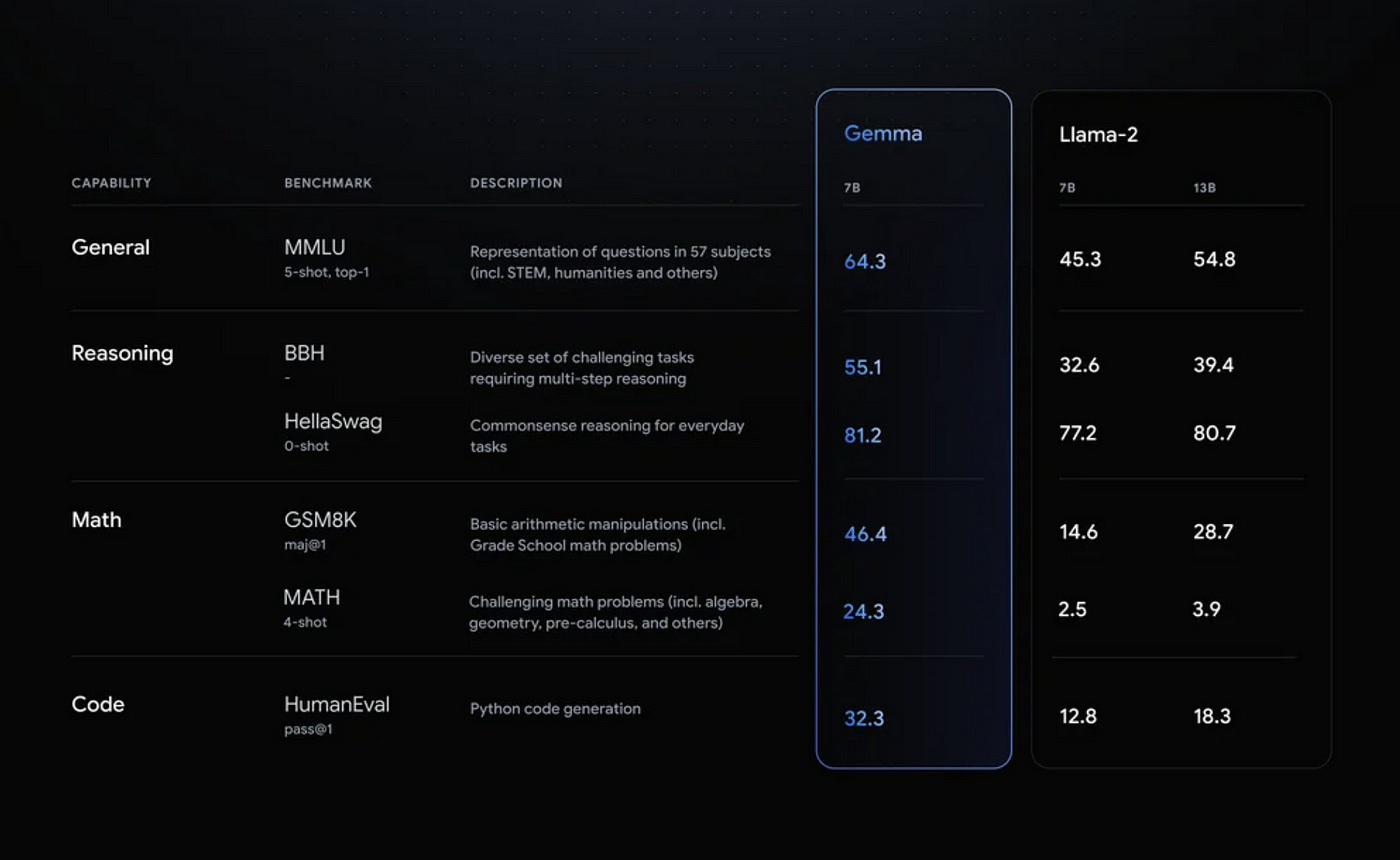 Gemma 2 benchmark