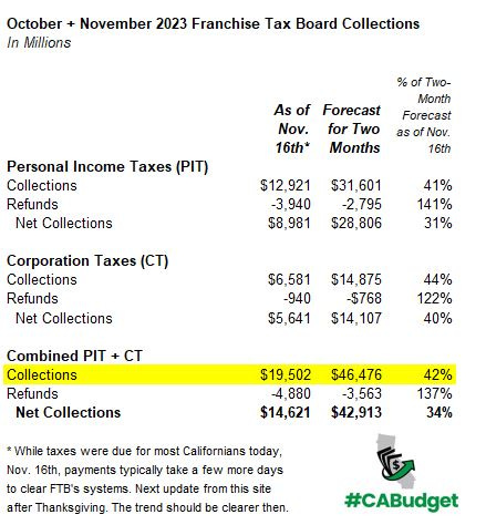 Since Oct. 1, FTB’s personal plus corporate income tax collections have totaled $19.5 billion. By the end of November, to hit projections, that number needs to rise to about $46.5 billion. While taxes were due for most Californians today, Nov. 16, payments typically take a few more days to clear FTB’s systems. Next update from this site after Thanksgiving, when trends should be clearer. 
