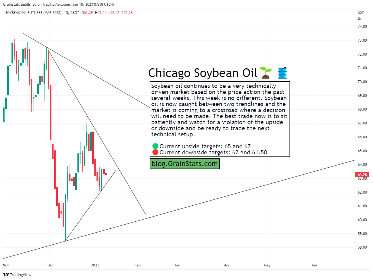 Soybean Oil Futures - 5 Charts In Five Minutes - GrainStats