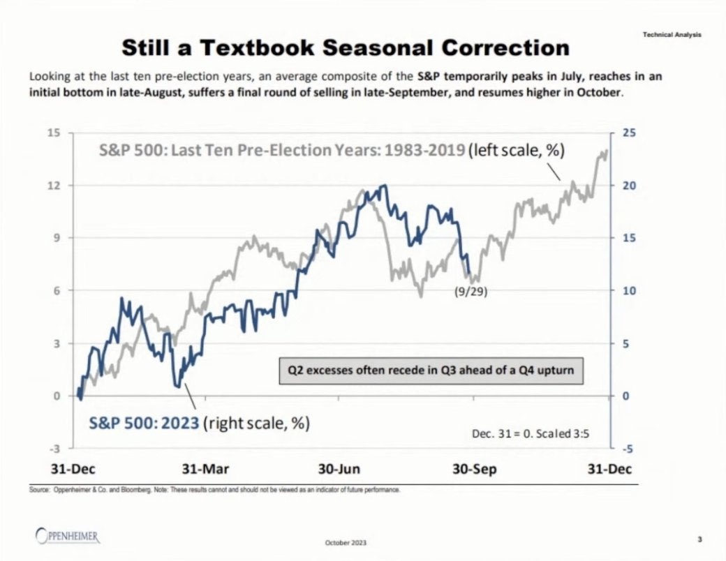 SPX seasonality continues to play out as it has in the past - August and September selloffs - October thru December it finds buyers