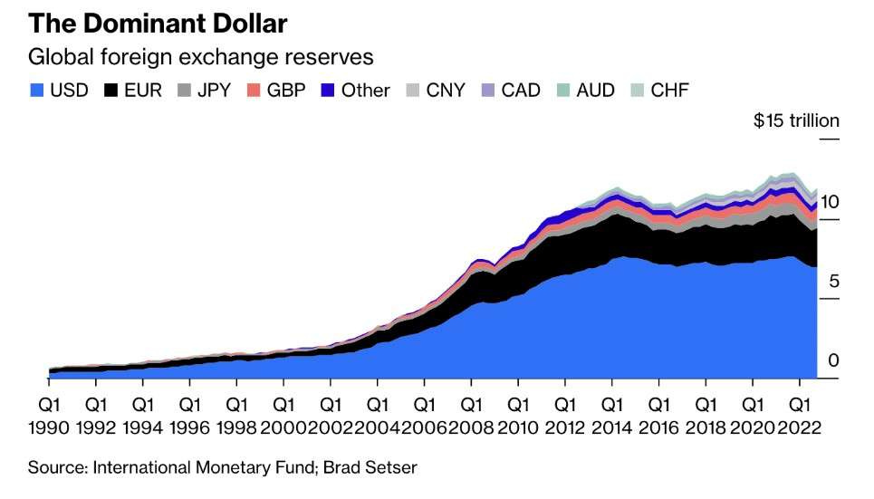 Graph/Chart illustrating the point made in: The Dollar’s Demise May Come Gradually, But Not Suddenly Graph/Chart illustrating the point made in: The Dollar’s Demise May Come Gradually, But Not Suddenly
