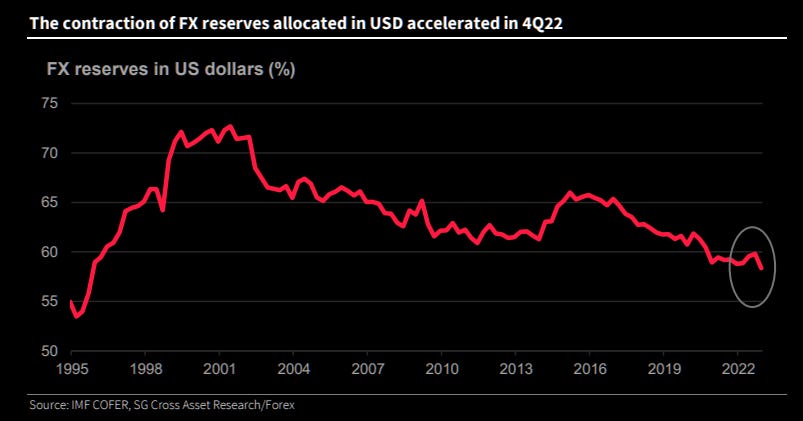Dollar reserves bear