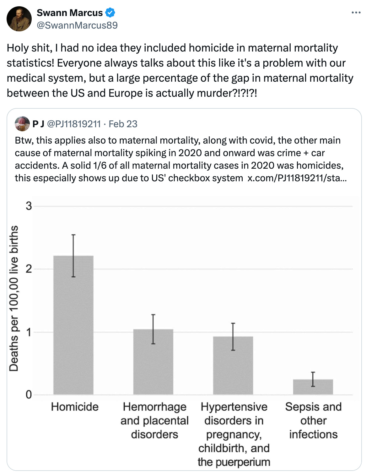 Swann Marcus @SwannMarcus89 Holy shit, I had no idea they included homicide in maternal mortality statistics! Everyone always talks about this like it's a problem with our medical system, but a large percentage of the gap in maternal mortality between the US and Europe is actually murder?!?!?! Quote P J @PJ11819211 · Feb 23 Btw, this applies also to maternal mortality, along with covid, the other main cause of maternal mortality spiking in 2020 and onward was crime + car accidents. A solid 1/6 of all maternal mortality cases in 2020 was homicides, this especially shows up due to US' checkbox system  x.com/PJ11819211/sta…