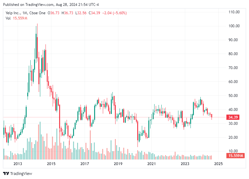 TradingView chart