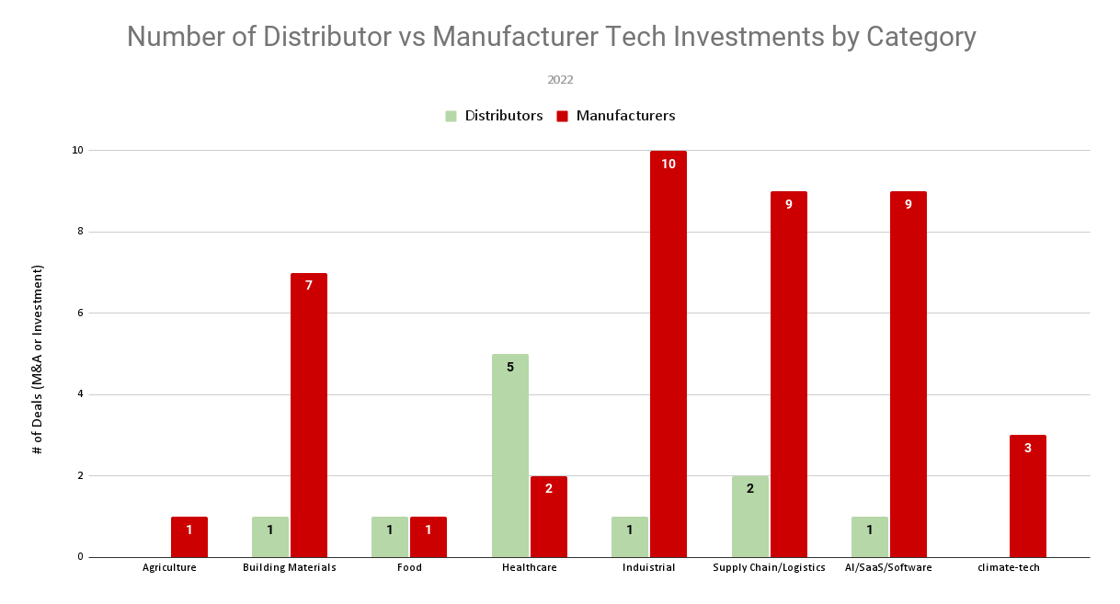 Number of Distributor vs Manufacturer Tech Investments by Category_2