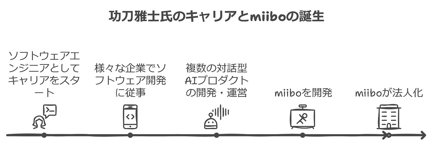 功刀雅士氏のキャリアとmiiboの誕生