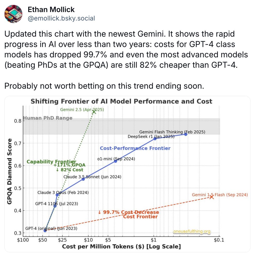 Post   Ethan Mollick ‪@emollick.bsky.social‬ Updated this chart with the newest Gemini. It shows the rapid progress in AI over less than two years: costs for GPT-4 class models has dropped 99.7% and even the most advanced models (beating PhDs at the GPQA) are still 82% cheaper than GPT-4.  Probably not worth betting on this trend ending soon.  April 5, 2025 at 3:12 AM