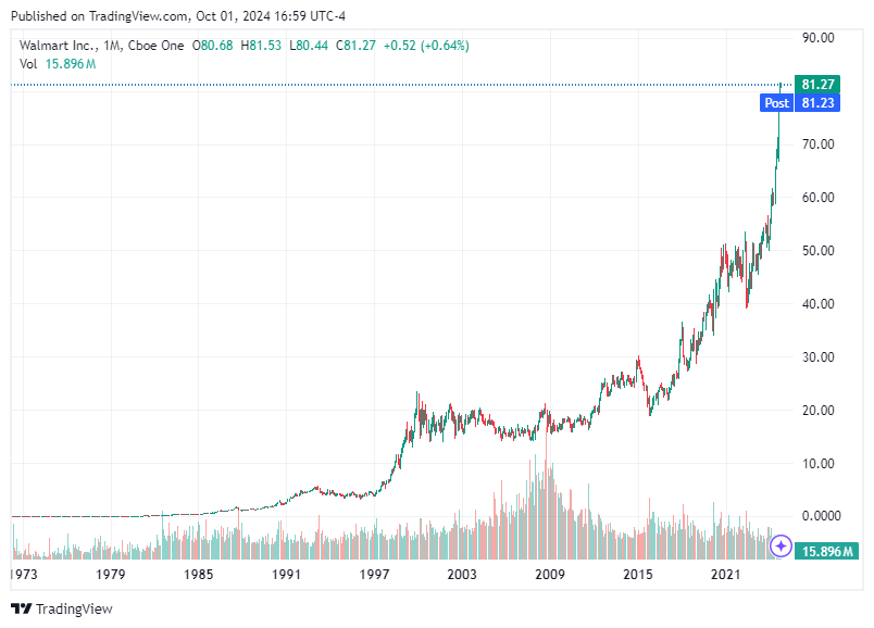 TradingView chart