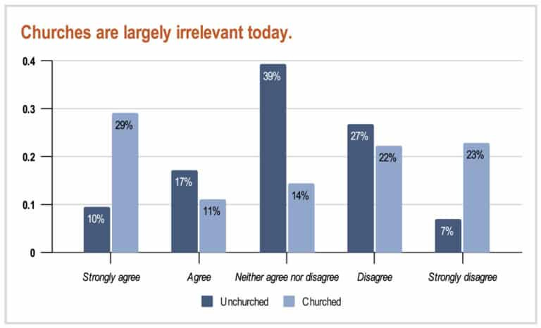 Churches Are Largely Irrelevant Today