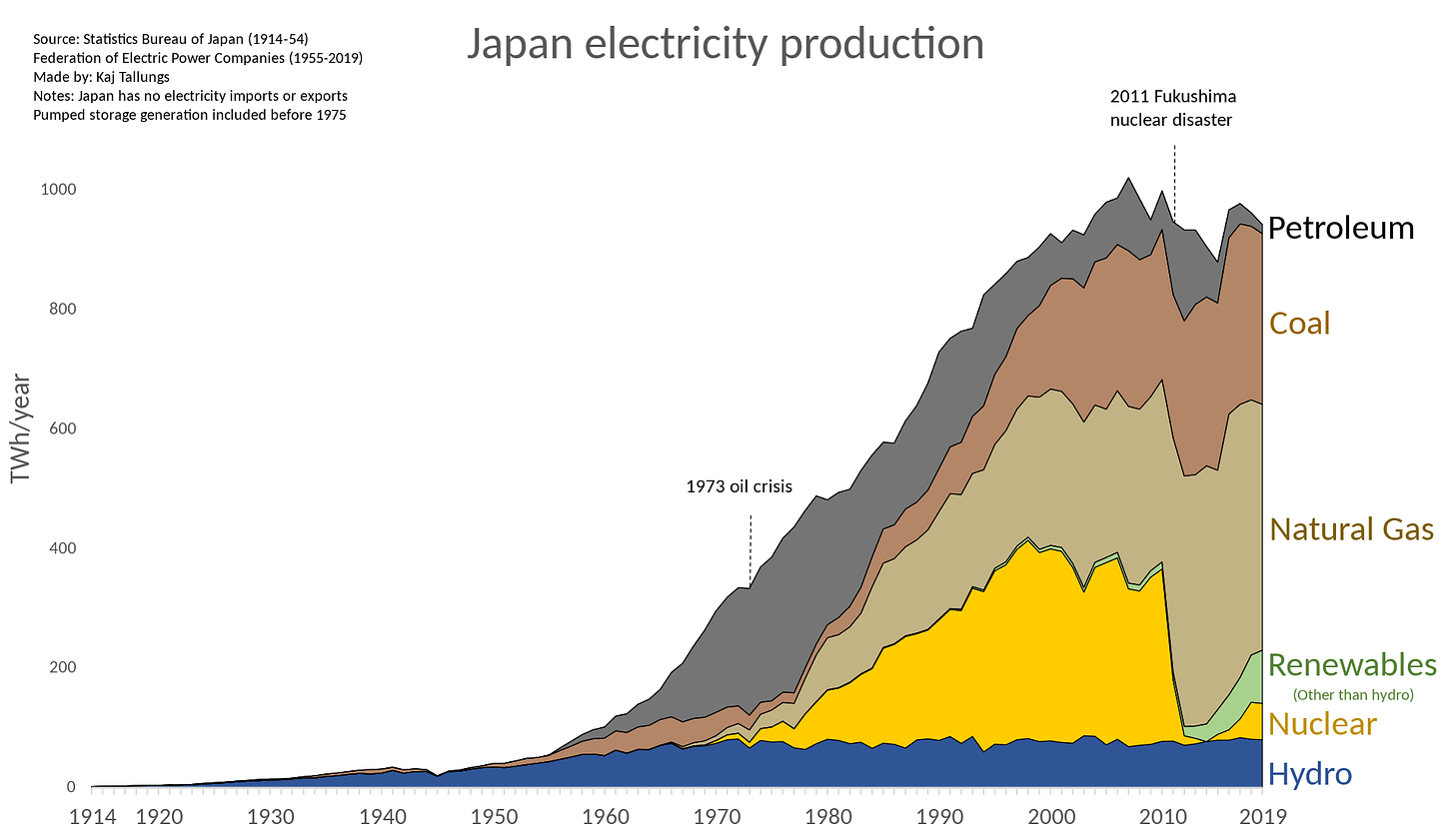 Graph showing the generation sources of electricity in Japan from 1914 to 2019
