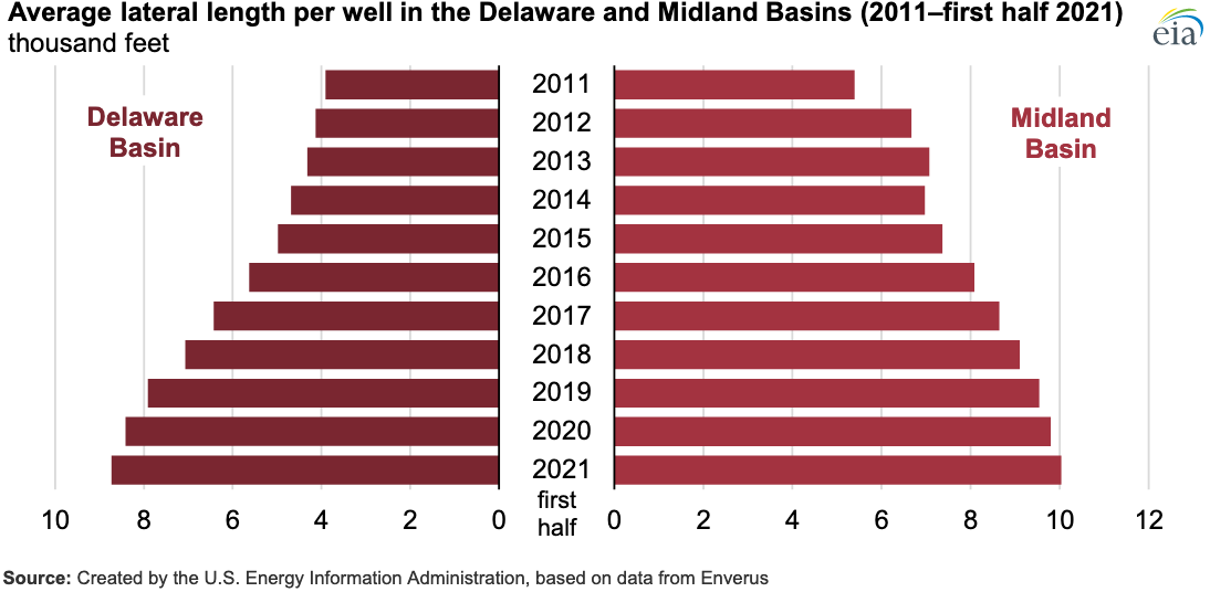 Bar chart showing the growing length of horizontal fracking 2011 to 2021 from diminishing reserves.