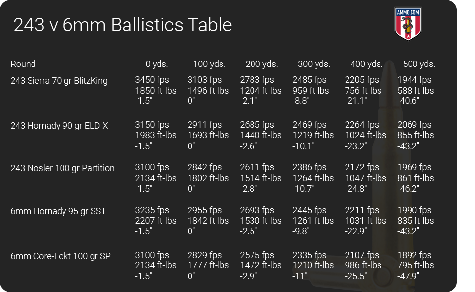 6mm Remington vs 243 ballistics table