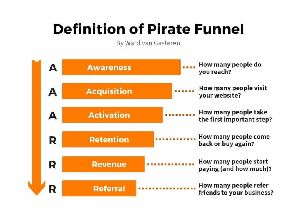 What is the Pirate Funnel (AAARRR) + How to apply it in 5 quick steps
