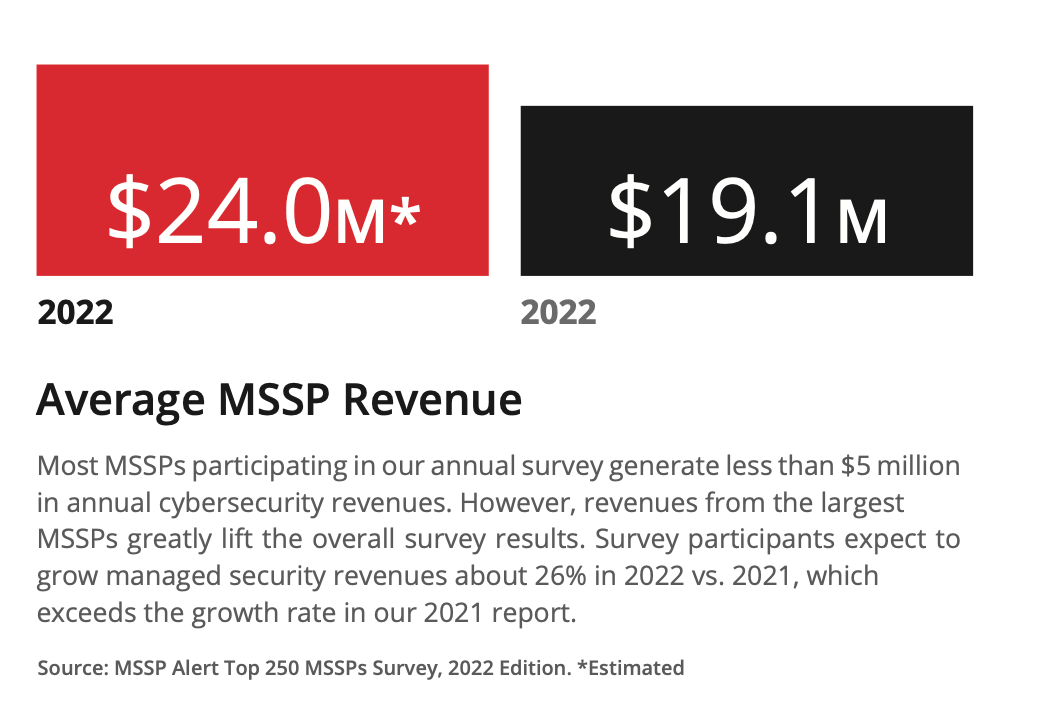 2022 Average MSSP Revenue 