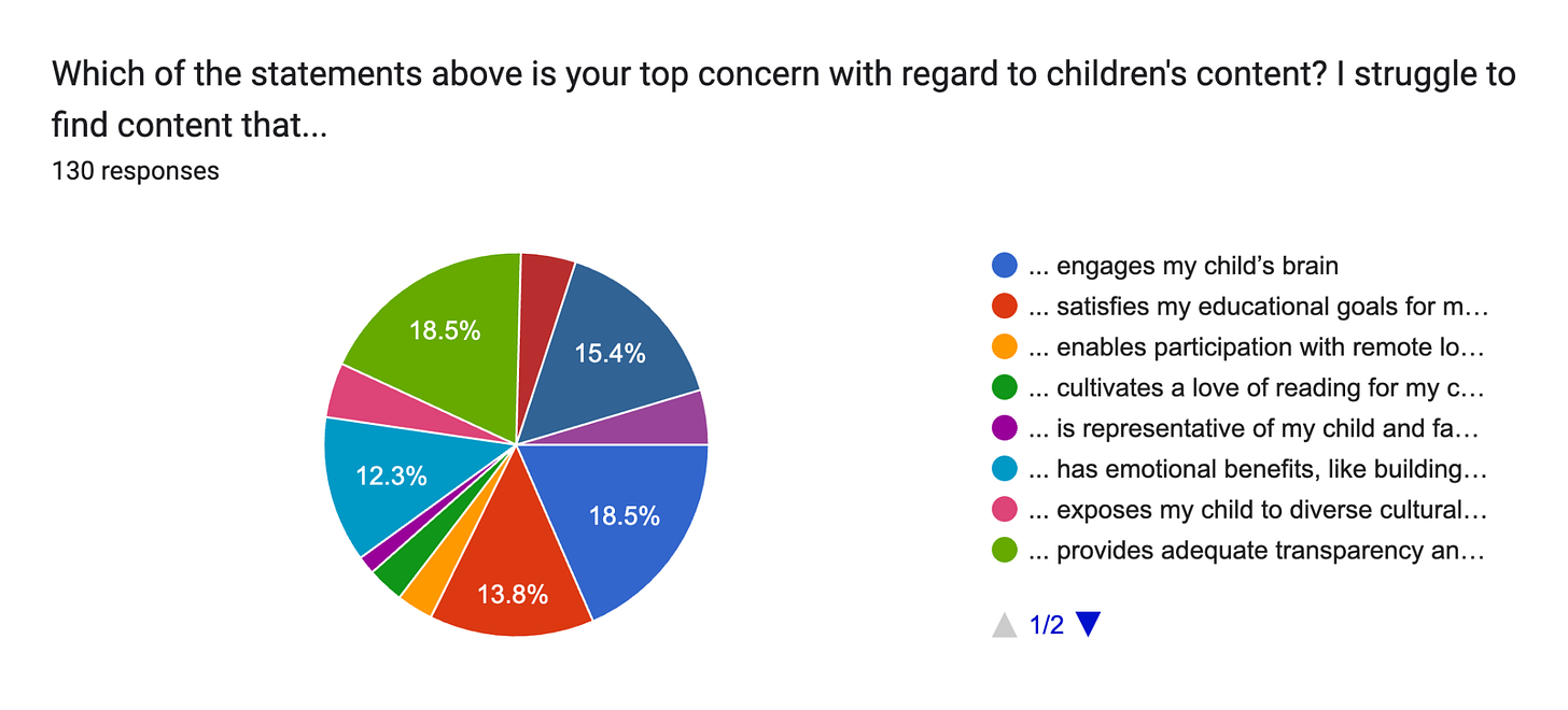 Forms response chart. Question title: Which of the statements above is your top concern with regard to children's content? I struggle to find content that.... Number of responses: 130 responses.