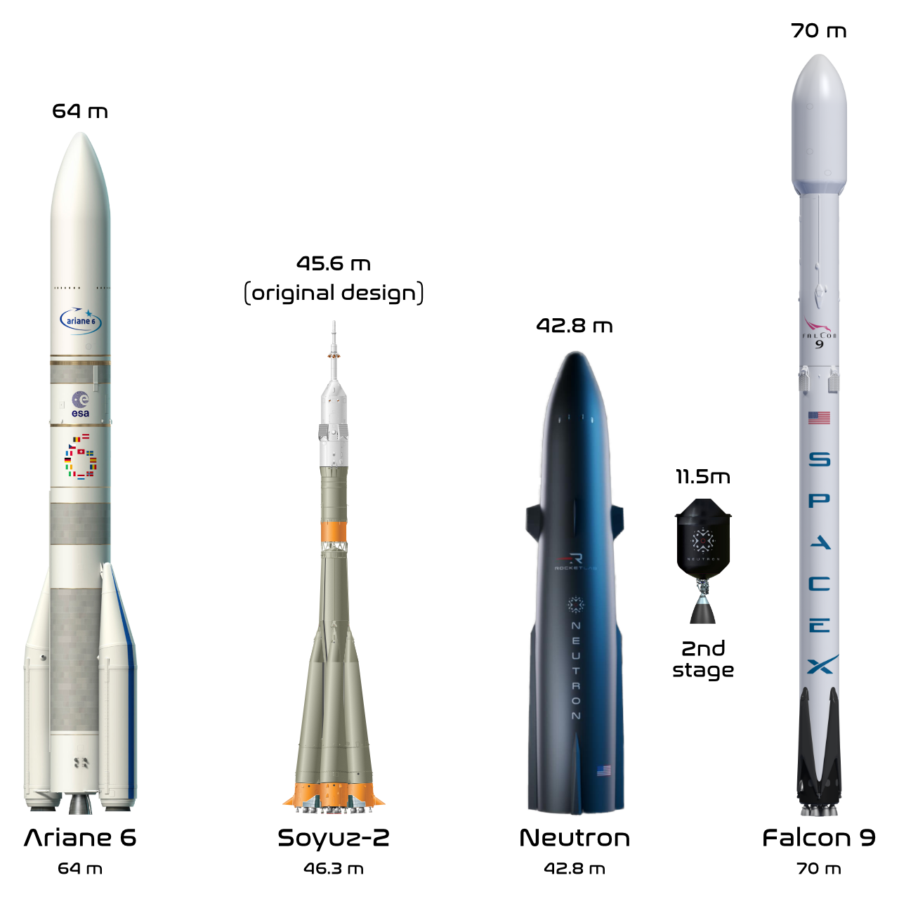 Well known rockets next to Neutron. The secod stage of Neutron is shown separate since it is contained within Neutron rather than being stacked.