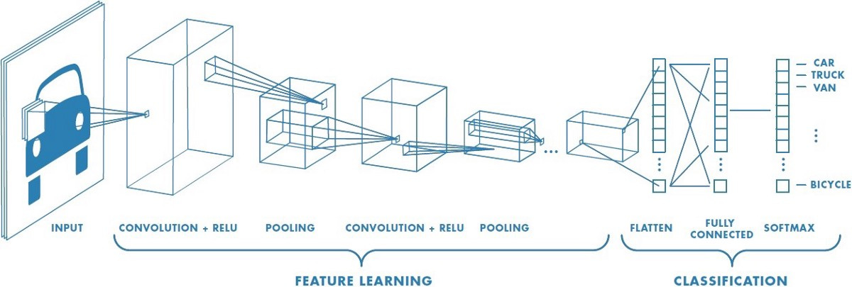 How a Convolutional Neural Network works