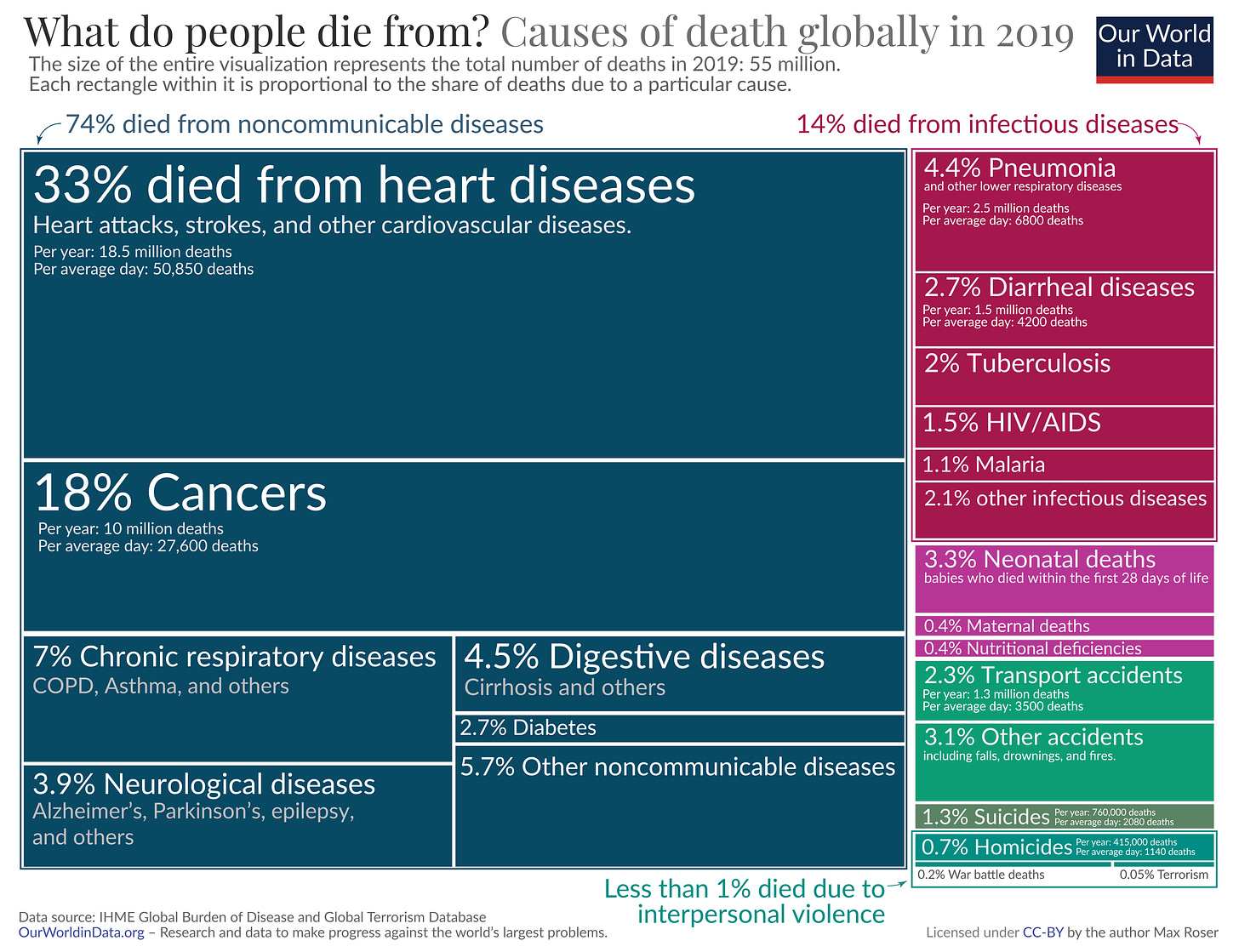 World in data