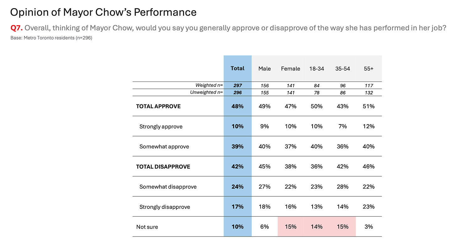 Q7 from Leger report, "Opinion of Mayor Chow's Performance"
