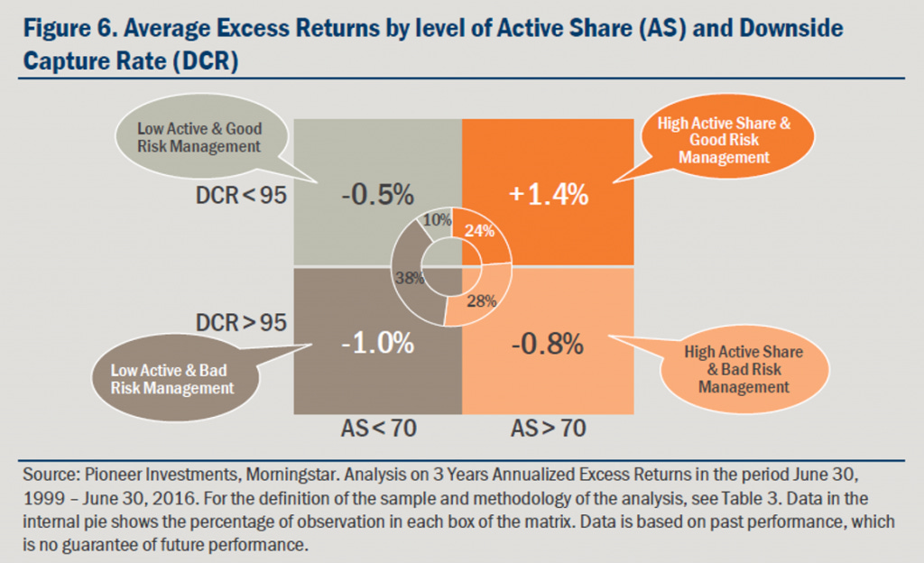 Source : Pioneer Investments