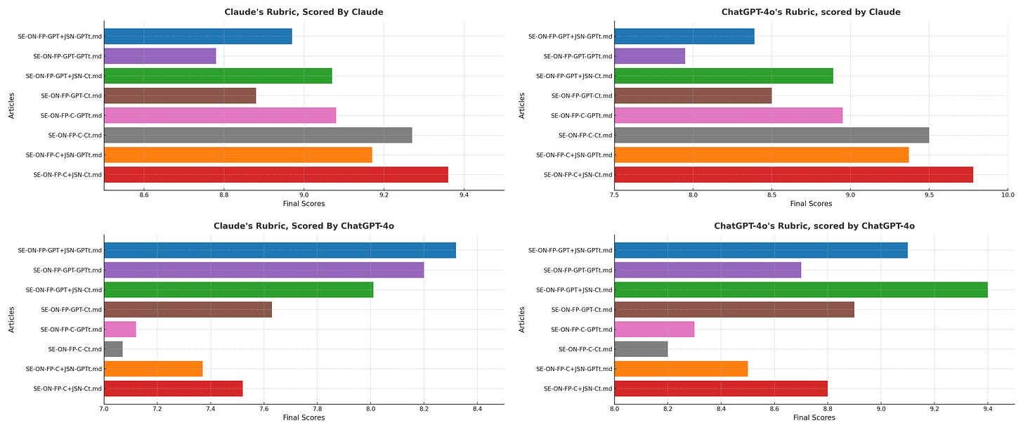 A set of four horizontal bar charts comparing article scores based on different rubrics and evaluators. The top two charts display "Claude's Rubric," one scored by Claude and the other by ChatGPT-4.0, while the bottom two charts show "ChatGPT-4.0's Rubric," also scored by both Claude and ChatGPT-4.0. Each chart assesses several articles labeled with combinations of "SE-ON-FP" and additional abbreviations. The final scores range from approximately 7.0 to 10.0, with some variation between the scoring methods and rubrics.