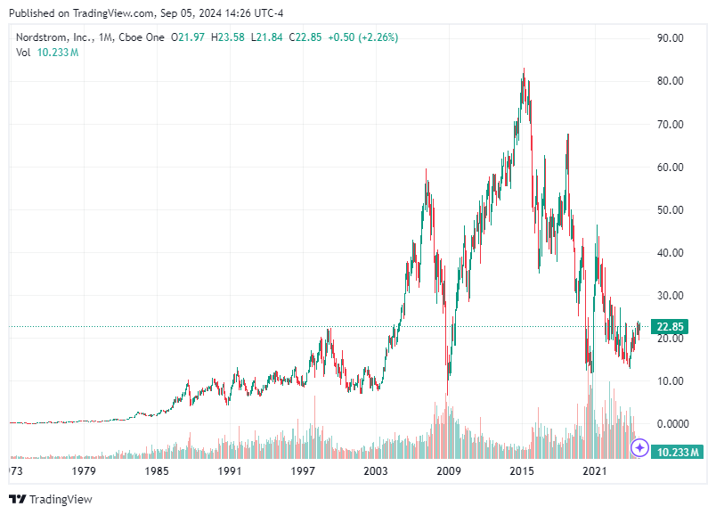 TradingView chart