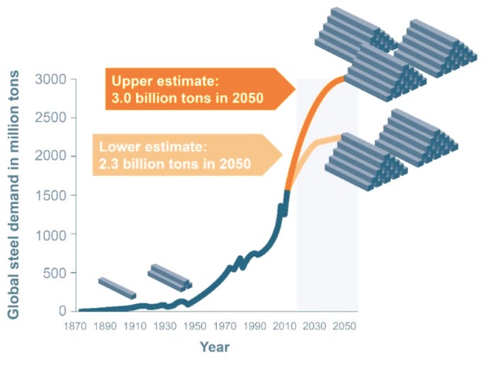 Steel Demand 2050