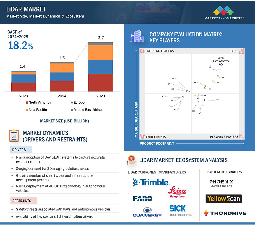 https://www.marketsandmarkets.com/Market-Reports/lidar-market-1261.html