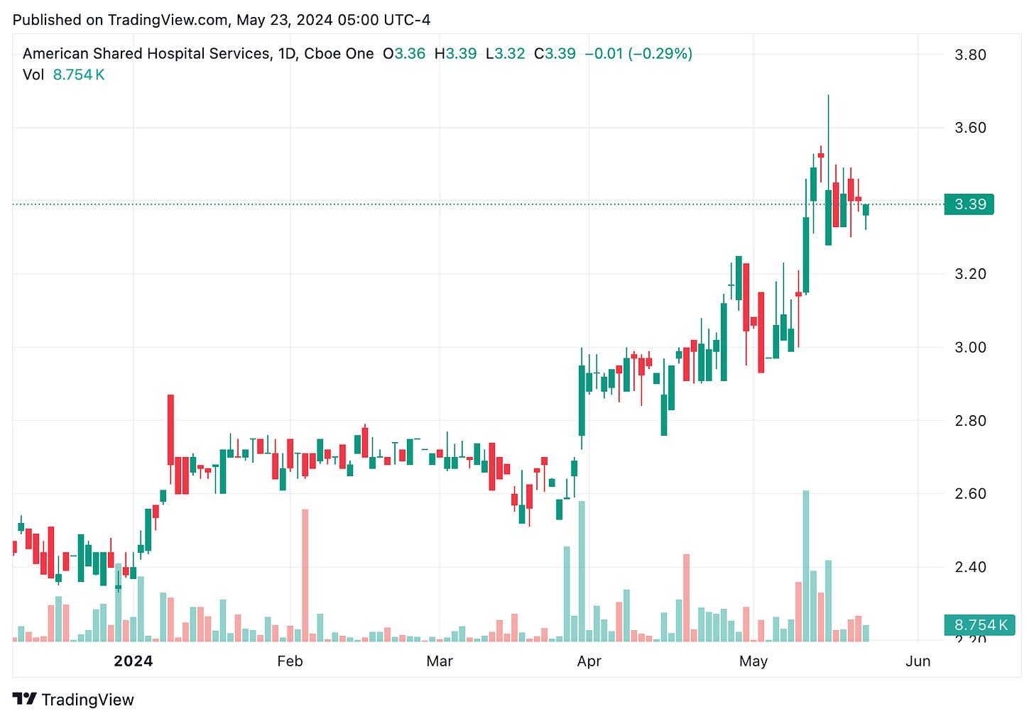 TradingView chart