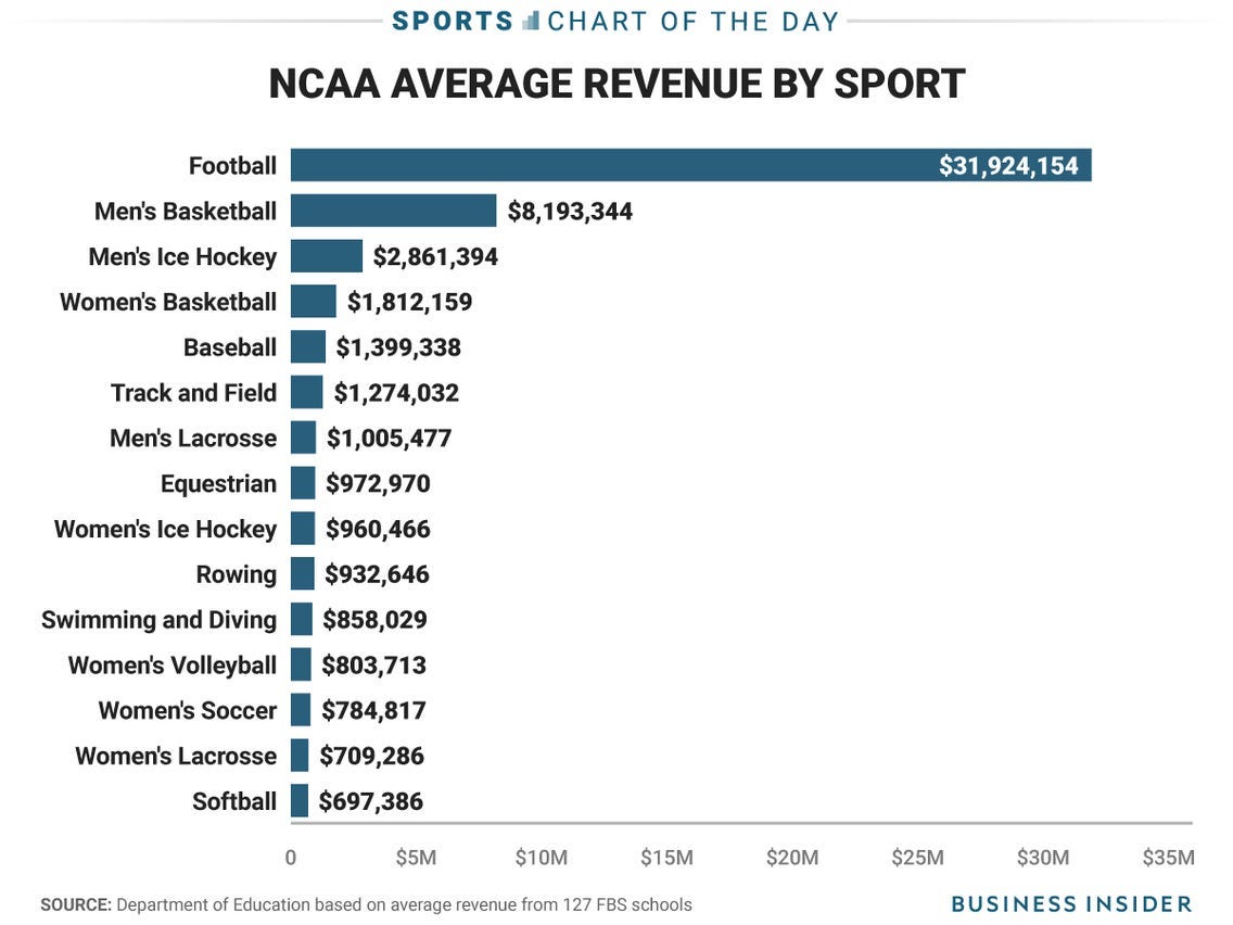 CHART: How Much Money the Average College Sports Teams Make