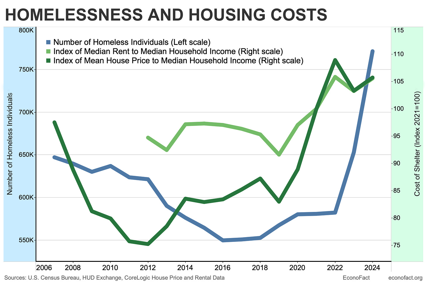 Homelessness and Housing Costs