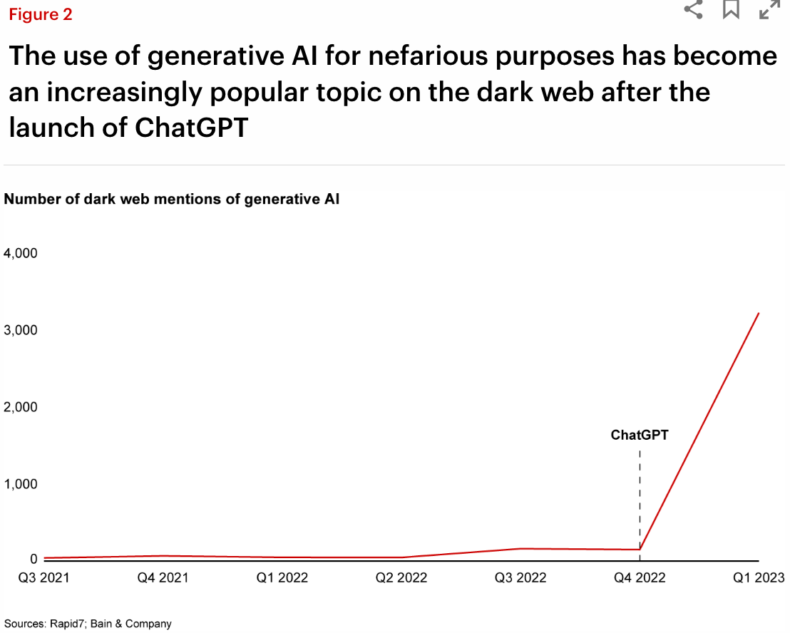 Figure 2 
The use of generative Al for nefarious purposes has become 
an increasingly popular topic on the dark web after the 
launch of ChatGPT 
Number of dark web mentions of generative Al 
4,000 
3,000 
2,000 
1,000 
Q3 2021 
04 2021 
QI 2022 
Q2 2022 
Q3 2022 
ChatGPT 
Q4 2022 
QI 2023 
Sources: Rapid7: Bain & Company 