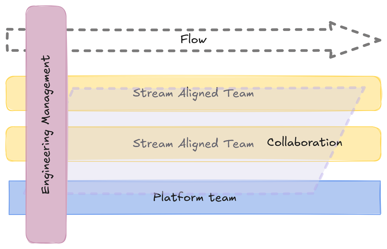Team Topologies graphic with 2 steam aligned teams, and 1 platform team. A collaboration is shared between all teams. An enabling team, of the engineering management, is in a facilitating mode with all the teams.