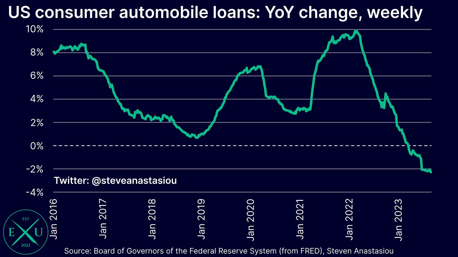 Annual growth in US consumer automobile loans has fallen to -2.2%.