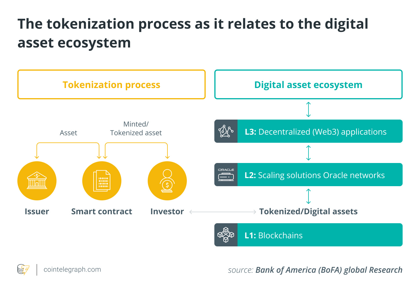 The tokenization process as it relates to the digital asset ecosystem