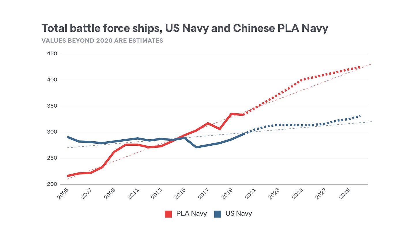 The Lowy Institute on X: "“In the recent decades, China has grown to become  the world's premier sea power by most measures.” @tshugart3 examines the  growth of China's navy in the latest