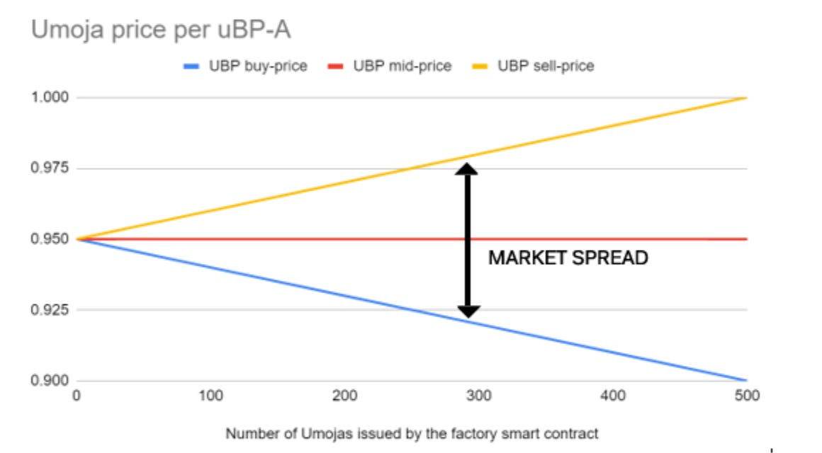 Figure 9.0: Chart Issuance of UBP-A and pricing (without Initial Supply Money)