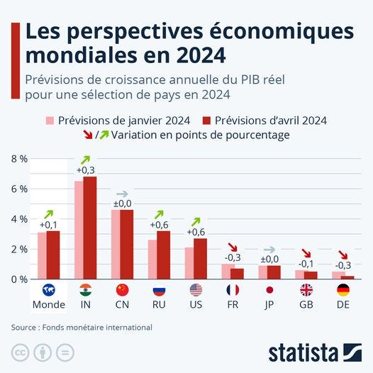 Peut être une image de ‎texte qui dit ’‎Les perspectives économiques mondiales en 2024 Prévisions de croissance annuelle du PIB réel pour une sélection de pays en 2024 8 8% Prévisions de janvier 2024 Prévisions d'avril 2024 Variation en points de pourcentage 가 +0,3 6% 4% 0，0 ג +0,1 2% +0,6 가 +0,6 0 0% % -0,3 0，０ Monde IN -0,1 CN -0,3 RU Source Fonds monétaire international US FR JP 米 GB DE statista‎’‎