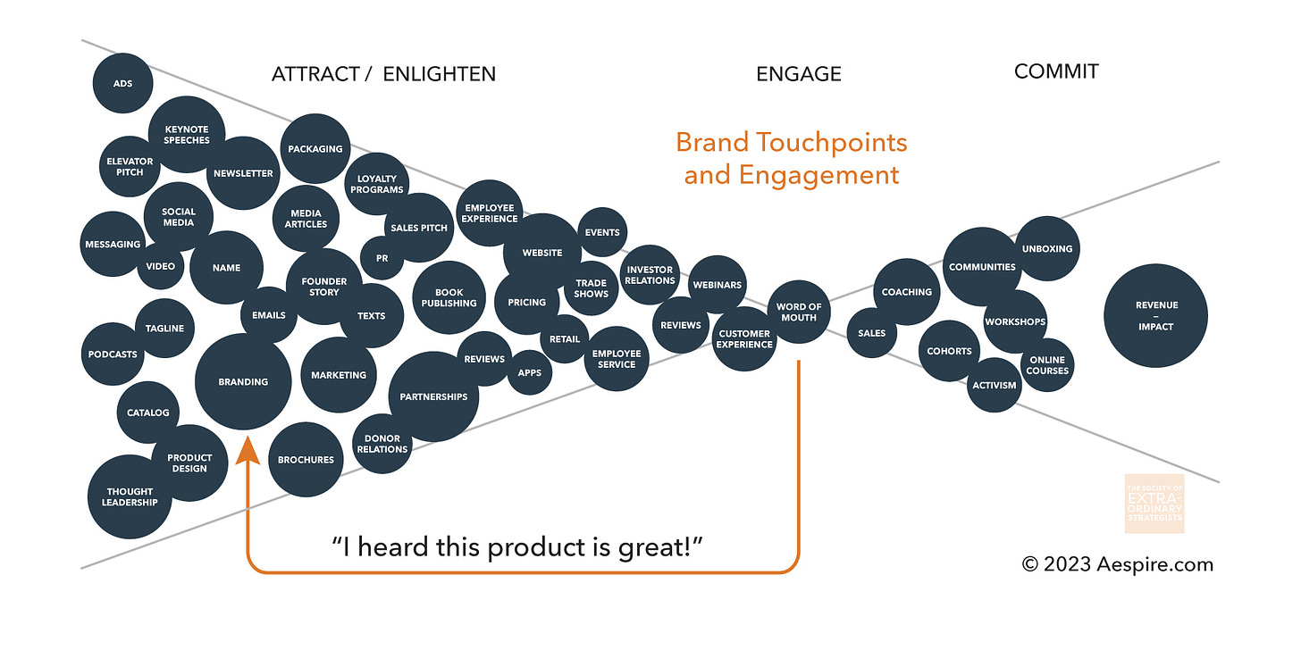 Touchpoints along the Customer Engagement Continuum