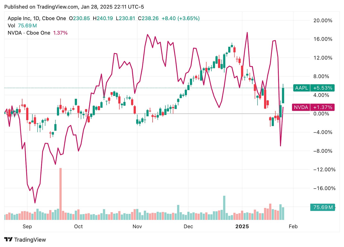 TradingView chart