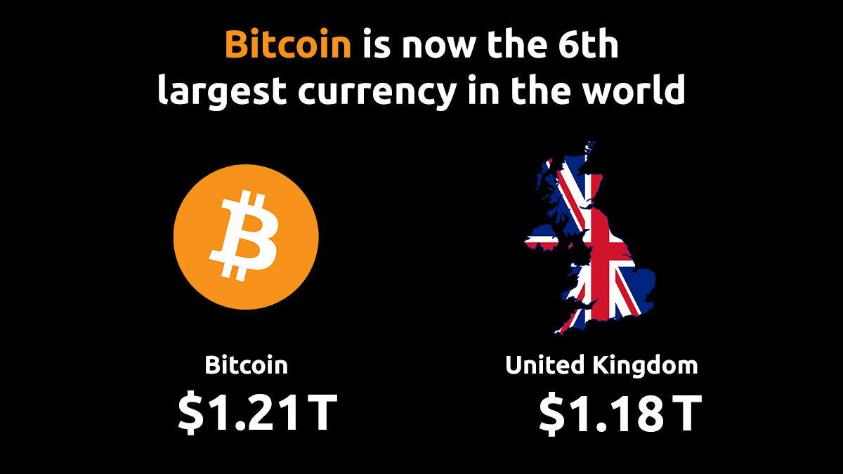 Bitcoin is now the 6th largest currency in the world, and has overtaken the British  pound sterling in monetary base size. : r/Bitcoin