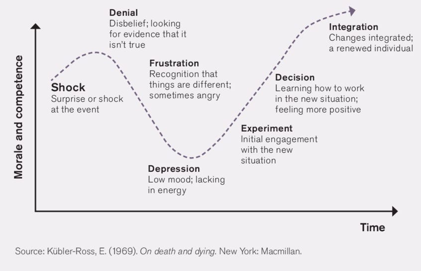 A graph of the Kubler-Ross Model on grief
