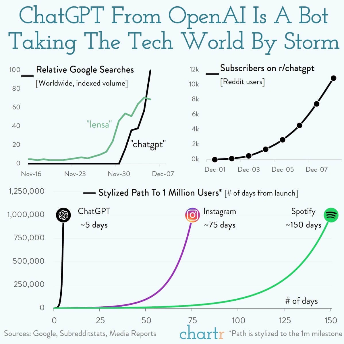 ChatGPT: The AI bot taking the tech world by storm