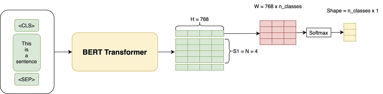 We just use the [CLS] Token output for classification along with some added Linear and Softmax Layers