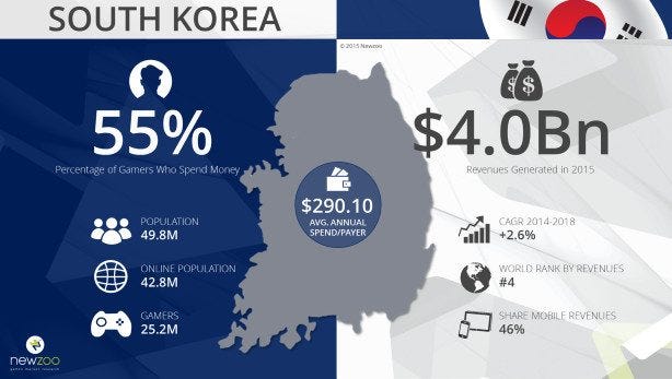 Korean Game Market