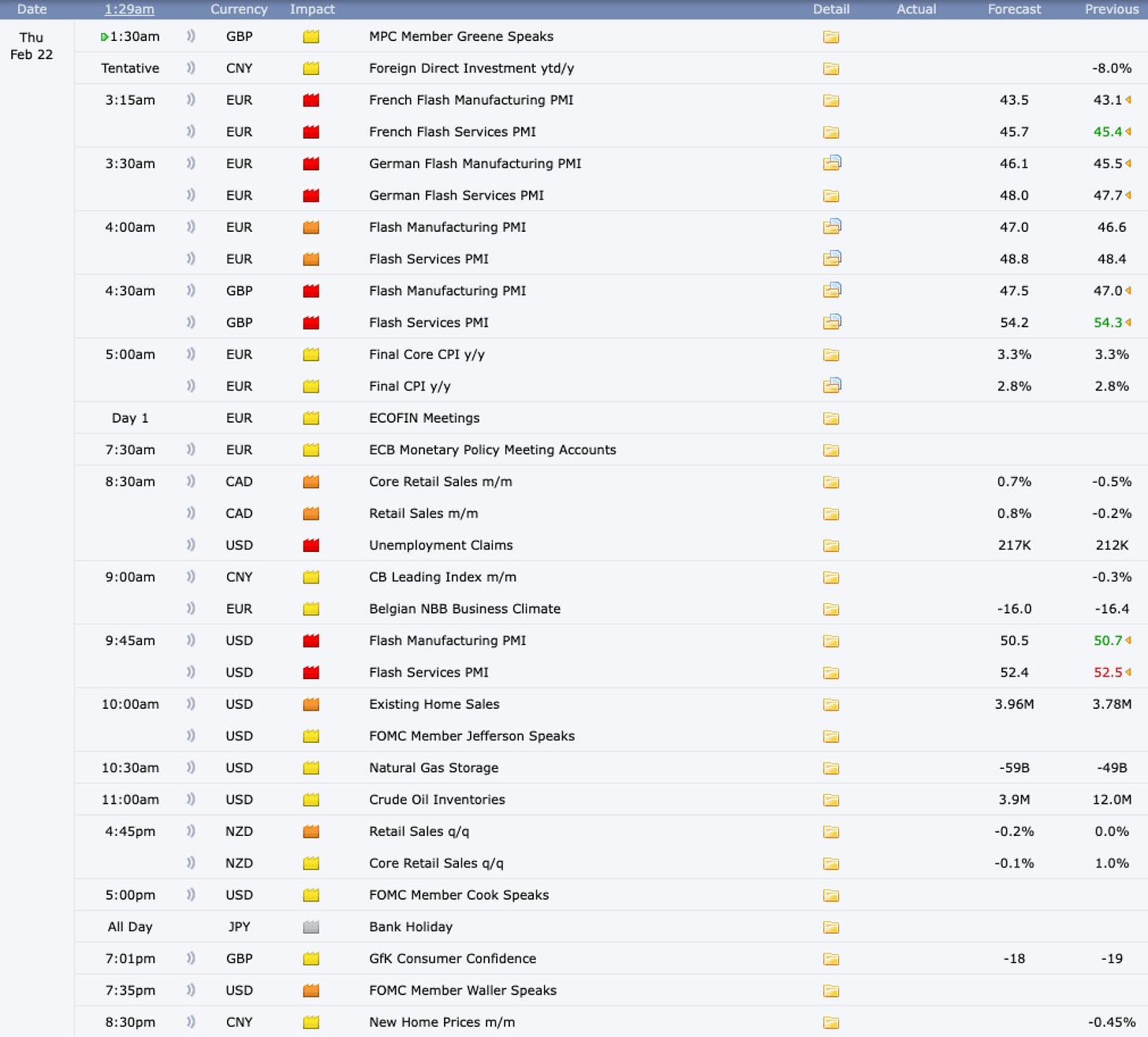 Economic calendar shows PMI numbers overnight from the EU and then after the session open from the US