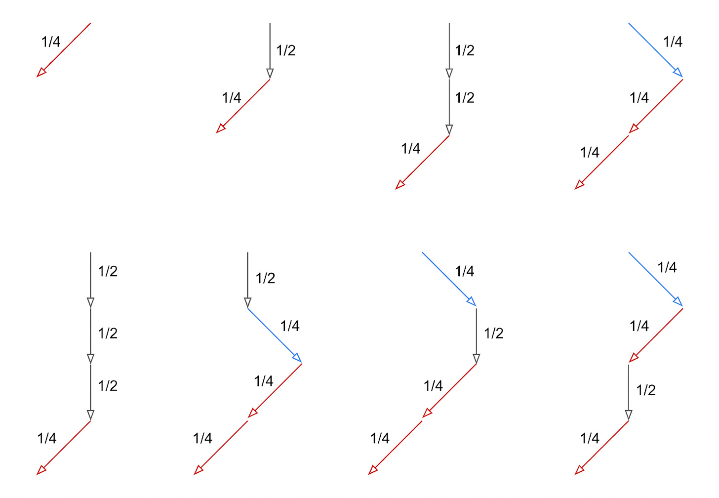 The eight paths that result in D(N) = -1 are shown. The first path is a down-left arrow. The second path is down, down-left. The third is down, down, down-left. The fourth is down-right, down-left, down-left. The fifth is down, down, down, down-left. The sixth is down, down-right, down-left, down-left. The seventh is down-right, down, down-left, down-left. The eighth is down-right, down-left, down, down-left.